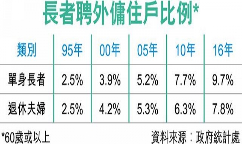 人口老化 聘外傭照顧長者需求增