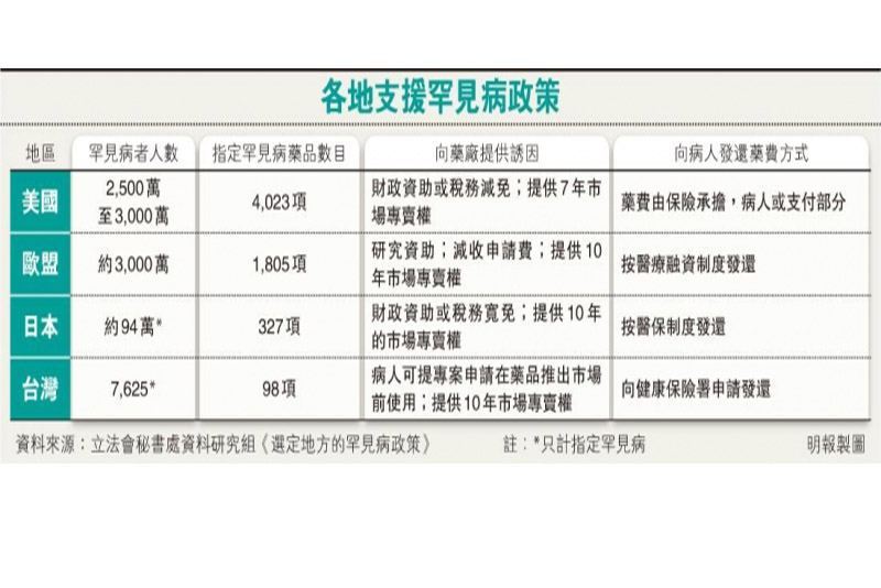 各地支援罕见病政策