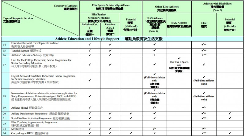 精英殘疾運動員屢創佳績　世界級技術只獲每月資助兩萬？