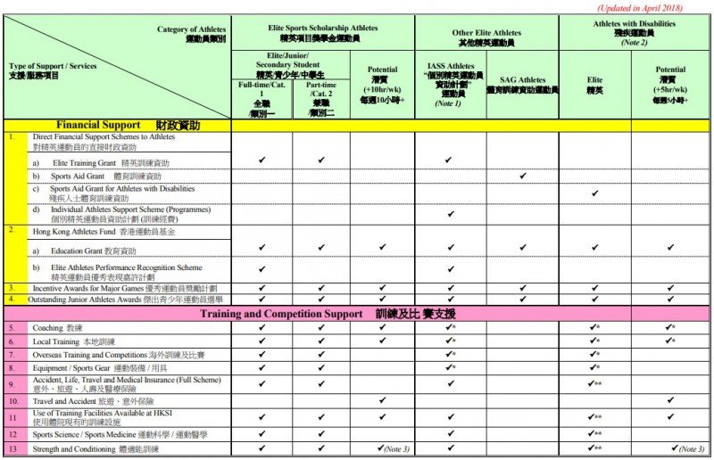 精英殘疾運動員屢創佳績　世界級技術只獲每月資助兩萬？