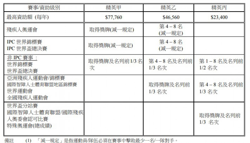 殘疾人士體育訓練資助2019-2020有關資助級別的分類