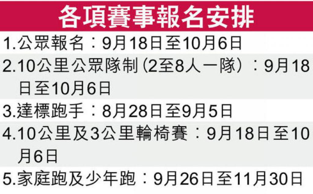 渣馬10公里輪椅賽用全新路段 鼓勵傷健人