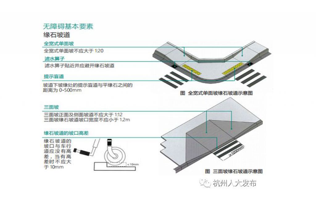 《無障礙設計規範》，3.1.1緣石坡道應符合下列規定：